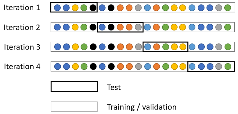 Graphical representation of how the data is split in 4 folds over 4 iterations