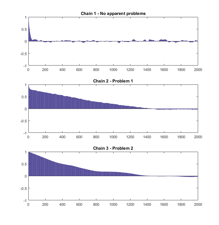 ACF plots of three different MCMC samples