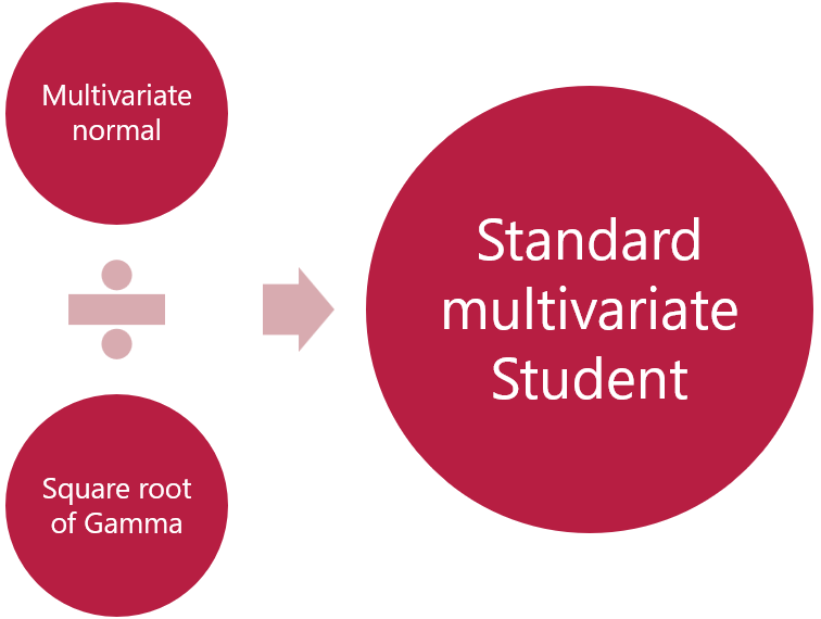 Multivariate normal divided by square root of Gamma equals standard Student.