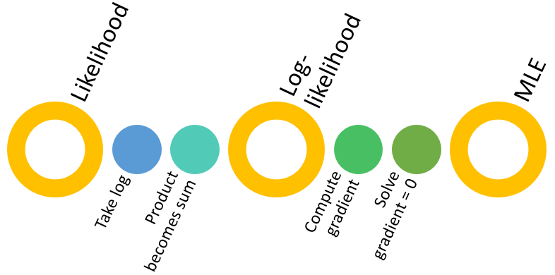 Main steps leading to the solution of the maximization problem: compute the likelihood, take the log, calculate the gradient of the log-likelihood function and set it equal to zero.