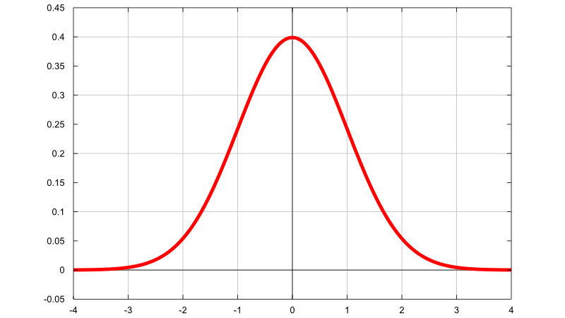 Plot of the normal density