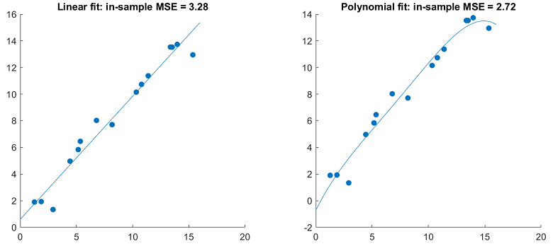 Overfitting in-sample...