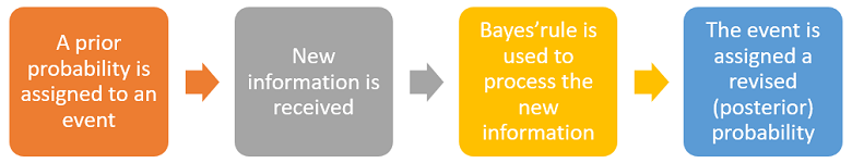 The updating process in three steps: 1) assign a prior probability; 2) receive new information; 3) use the information to update the prior.