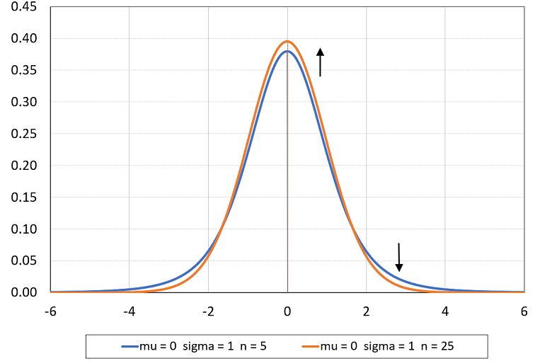 Student's t density plot 3