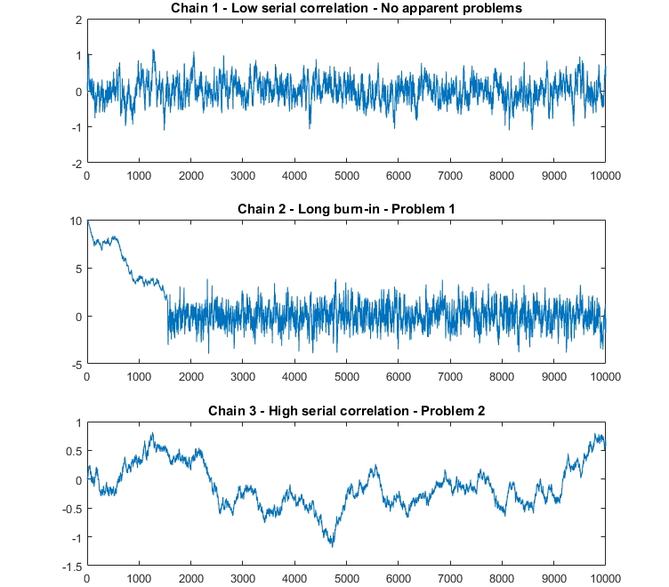 Trace plots of three different MCMC samples